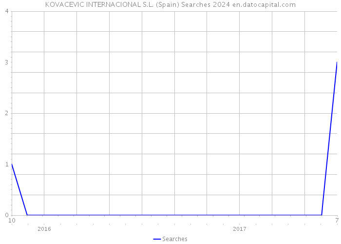 KOVACEVIC INTERNACIONAL S.L. (Spain) Searches 2024 