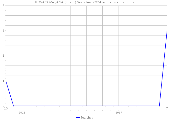 KOVACOVA JANA (Spain) Searches 2024 