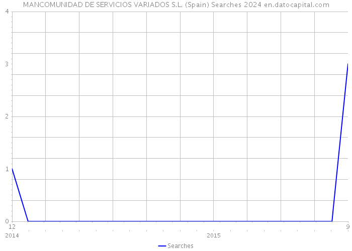MANCOMUNIDAD DE SERVICIOS VARIADOS S.L. (Spain) Searches 2024 