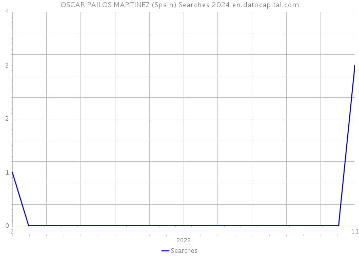 OSCAR PAILOS MARTINEZ (Spain) Searches 2024 