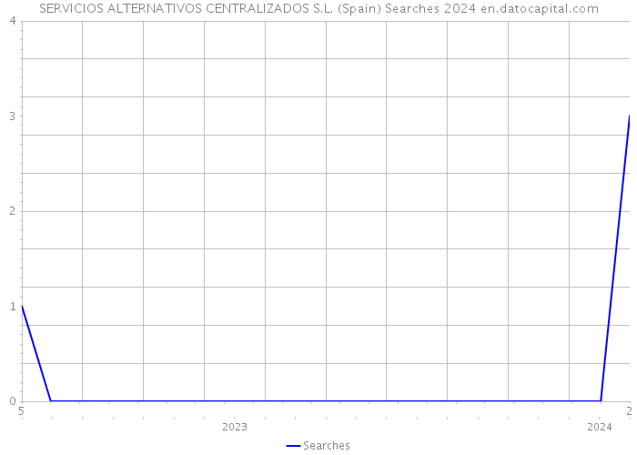 SERVICIOS ALTERNATIVOS CENTRALIZADOS S.L. (Spain) Searches 2024 