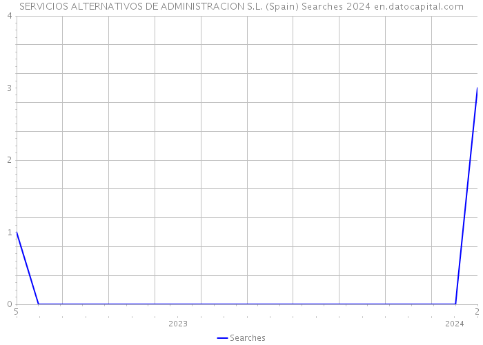 SERVICIOS ALTERNATIVOS DE ADMINISTRACION S.L. (Spain) Searches 2024 