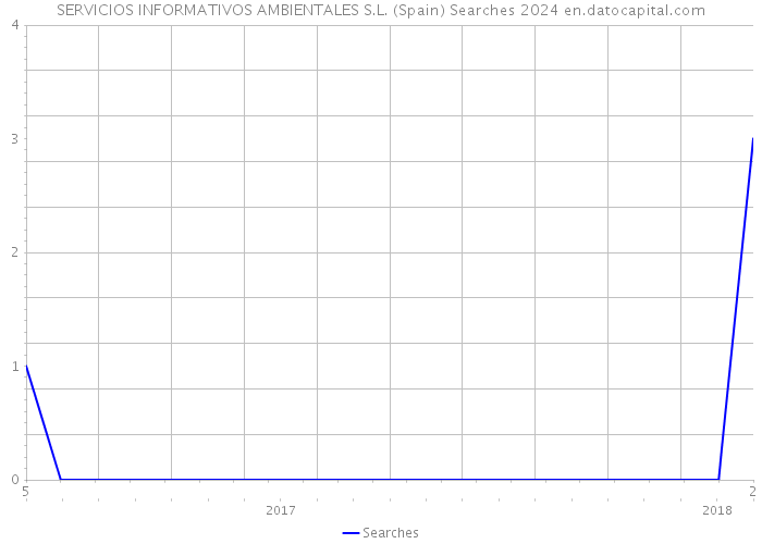 SERVICIOS INFORMATIVOS AMBIENTALES S.L. (Spain) Searches 2024 