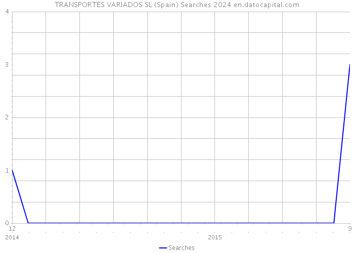 TRANSPORTES VARIADOS SL (Spain) Searches 2024 