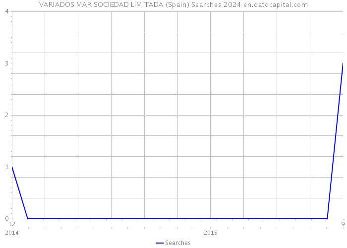 VARIADOS MAR SOCIEDAD LIMITADA (Spain) Searches 2024 