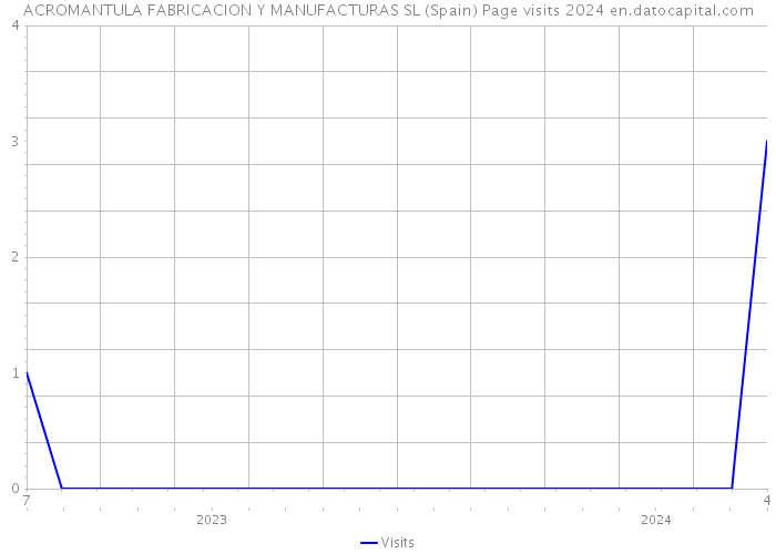 ACROMANTULA FABRICACION Y MANUFACTURAS SL (Spain) Page visits 2024 
