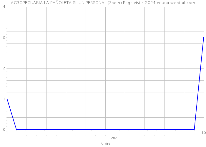 AGROPECUARIA LA PAÑOLETA SL UNIPERSONAL (Spain) Page visits 2024 