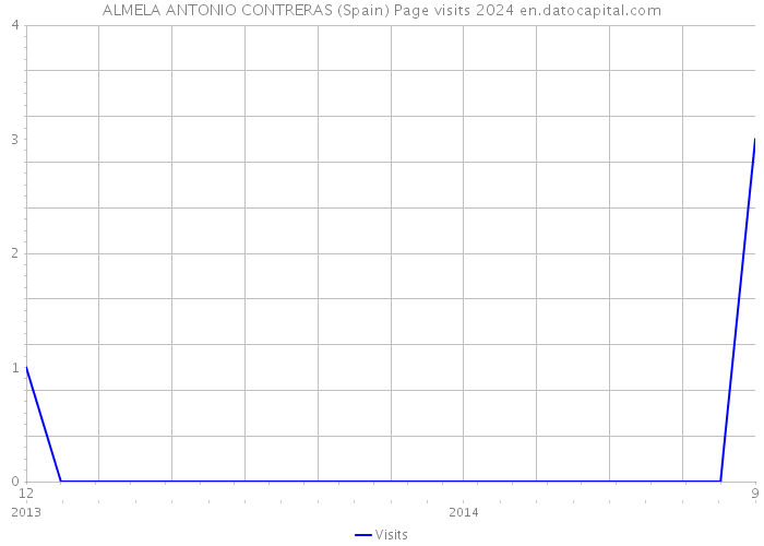 ALMELA ANTONIO CONTRERAS (Spain) Page visits 2024 