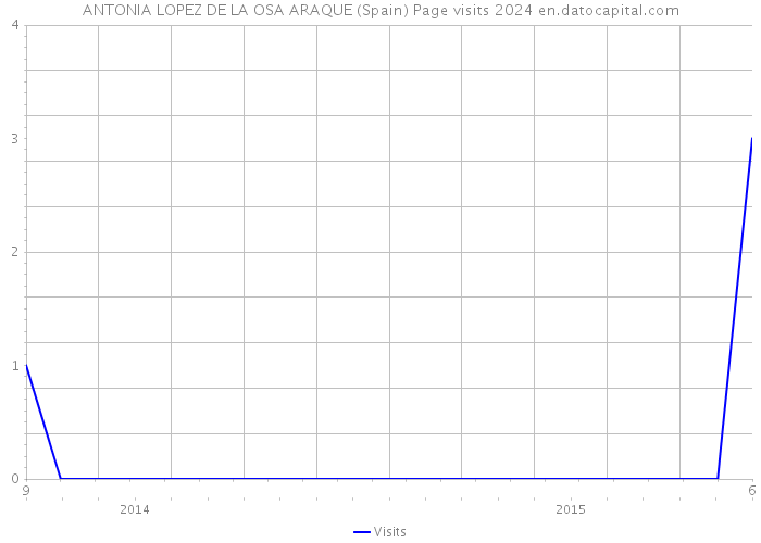 ANTONIA LOPEZ DE LA OSA ARAQUE (Spain) Page visits 2024 