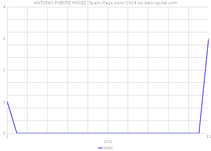 ANTONIO PUENTE HOCES (Spain) Page visits 2024 