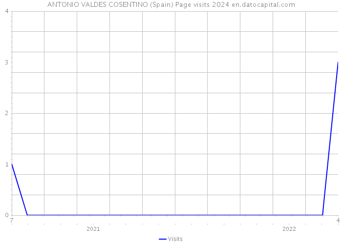 ANTONIO VALDES COSENTINO (Spain) Page visits 2024 