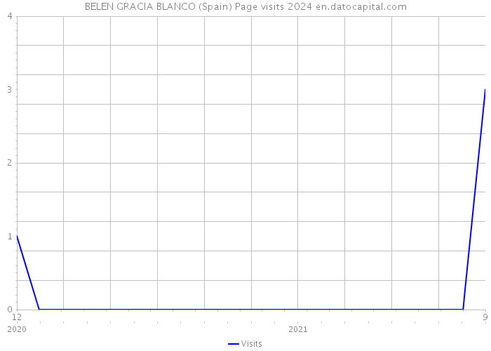 BELEN GRACIA BLANCO (Spain) Page visits 2024 