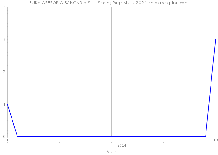 BUKA ASESORIA BANCARIA S.L. (Spain) Page visits 2024 