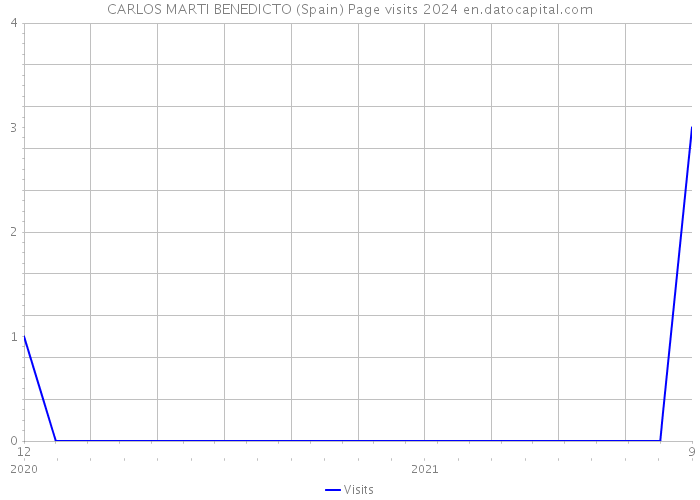 CARLOS MARTI BENEDICTO (Spain) Page visits 2024 