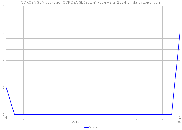 COROSA SL Vicepresid: COROSA SL (Spain) Page visits 2024 