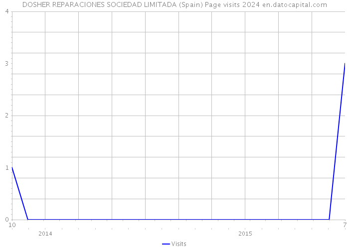 DOSHER REPARACIONES SOCIEDAD LIMITADA (Spain) Page visits 2024 