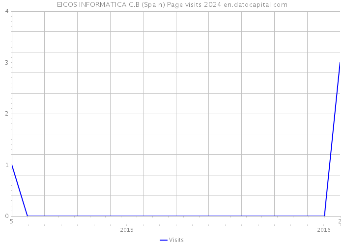 EICOS INFORMATICA C.B (Spain) Page visits 2024 