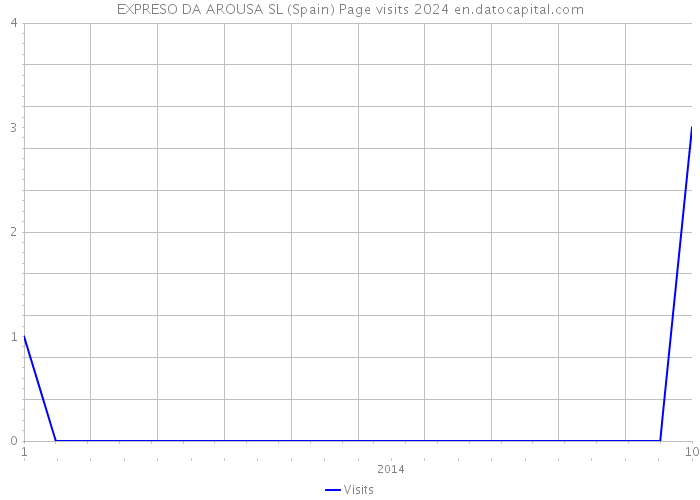 EXPRESO DA AROUSA SL (Spain) Page visits 2024 