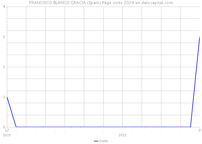 FRANCISCO BLANCO GRACIA (Spain) Page visits 2024 