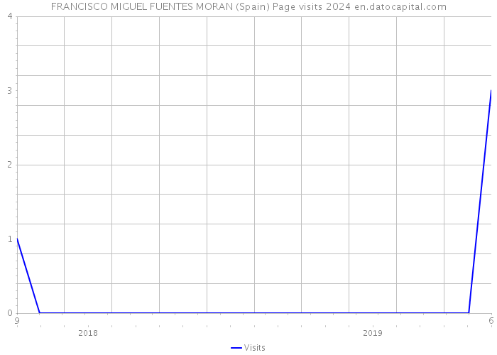 FRANCISCO MIGUEL FUENTES MORAN (Spain) Page visits 2024 