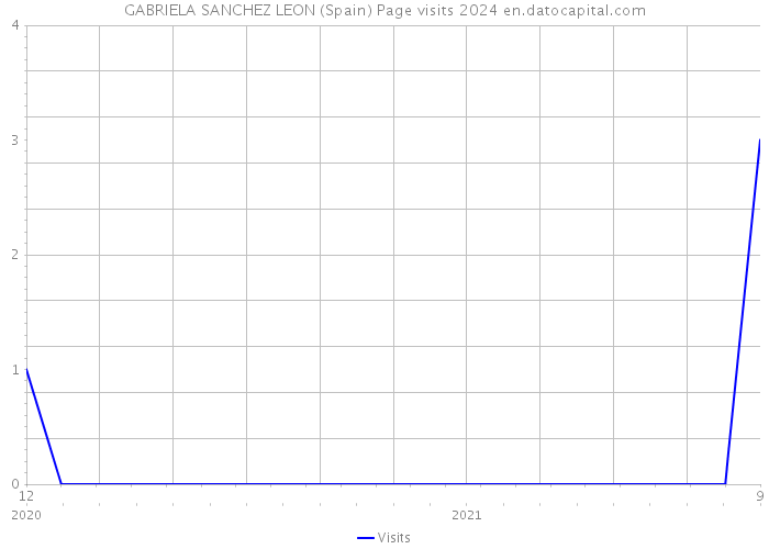 GABRIELA SANCHEZ LEON (Spain) Page visits 2024 