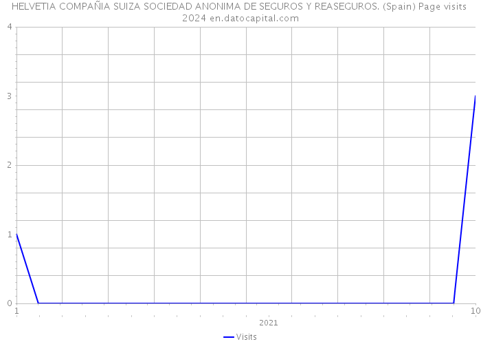 HELVETIA COMPAÑIA SUIZA SOCIEDAD ANONIMA DE SEGUROS Y REASEGUROS. (Spain) Page visits 2024 