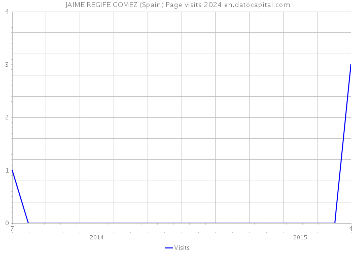 JAIME REGIFE GOMEZ (Spain) Page visits 2024 