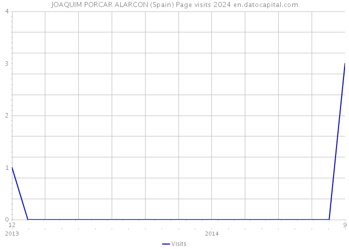 JOAQUIM PORCAR ALARCON (Spain) Page visits 2024 