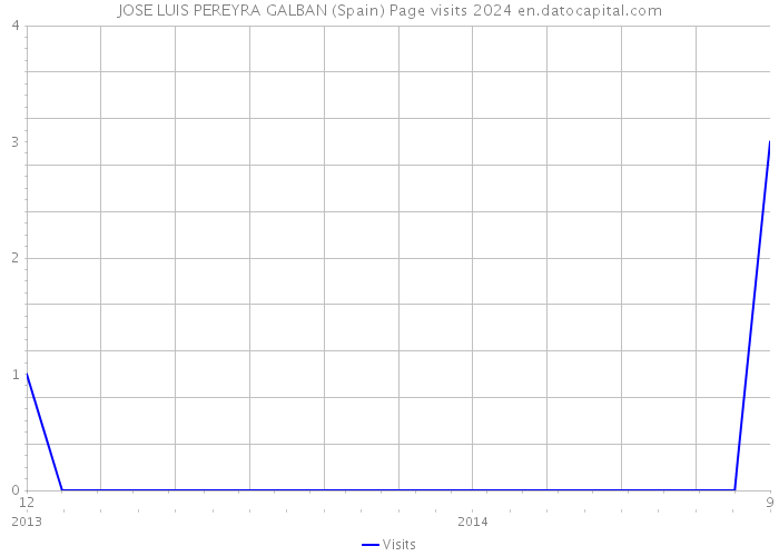 JOSE LUIS PEREYRA GALBAN (Spain) Page visits 2024 