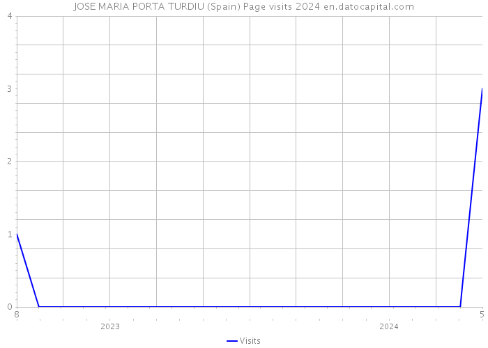 JOSE MARIA PORTA TURDIU (Spain) Page visits 2024 
