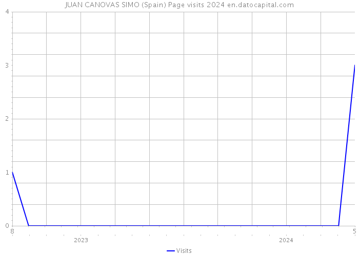 JUAN CANOVAS SIMO (Spain) Page visits 2024 
