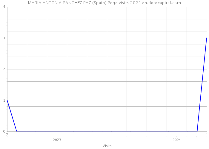 MARIA ANTONIA SANCHEZ PAZ (Spain) Page visits 2024 