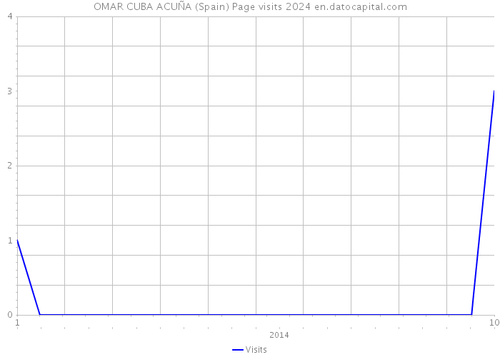 OMAR CUBA ACUÑA (Spain) Page visits 2024 