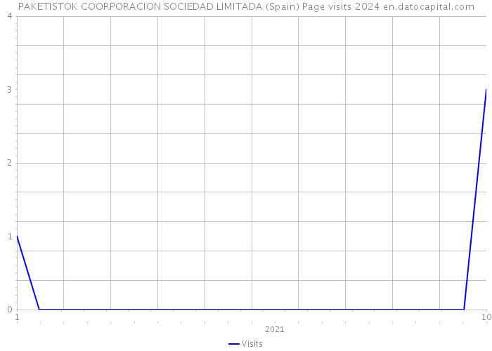PAKETISTOK COORPORACION SOCIEDAD LIMITADA (Spain) Page visits 2024 