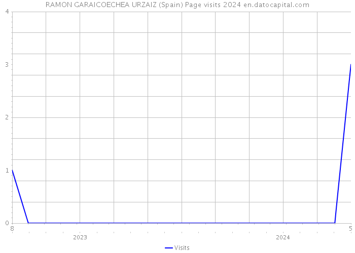 RAMON GARAICOECHEA URZAIZ (Spain) Page visits 2024 