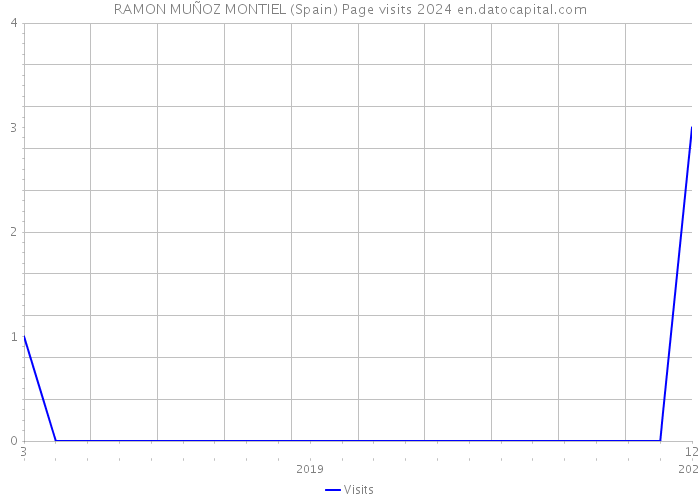 RAMON MUÑOZ MONTIEL (Spain) Page visits 2024 