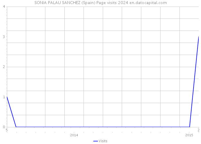 SONIA PALAU SANCHEZ (Spain) Page visits 2024 