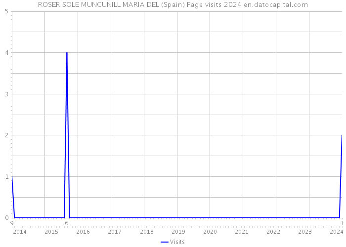 ROSER SOLE MUNCUNILL MARIA DEL (Spain) Page visits 2024 