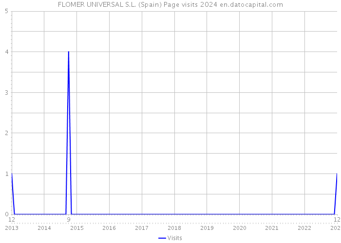 FLOMER UNIVERSAL S.L. (Spain) Page visits 2024 