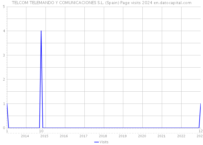 TELCOM TELEMANDO Y COMUNICACIONES S.L. (Spain) Page visits 2024 