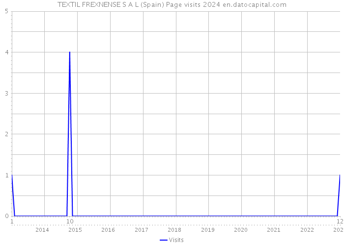 TEXTIL FREXNENSE S A L (Spain) Page visits 2024 