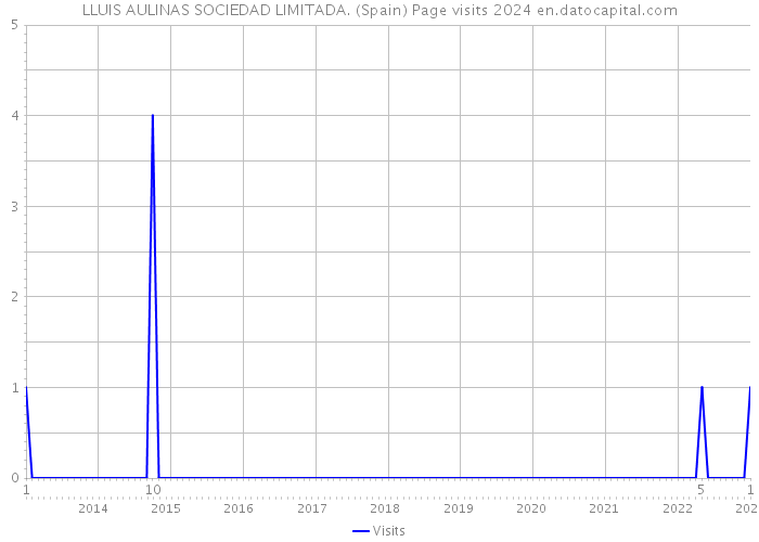 LLUIS AULINAS SOCIEDAD LIMITADA. (Spain) Page visits 2024 