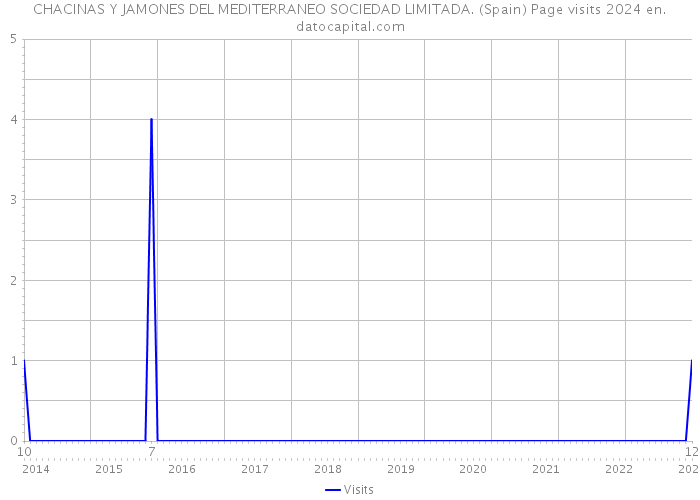 CHACINAS Y JAMONES DEL MEDITERRANEO SOCIEDAD LIMITADA. (Spain) Page visits 2024 