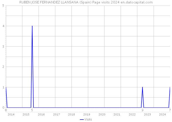 RUBEN JOSE FERNANDEZ LLANSANA (Spain) Page visits 2024 