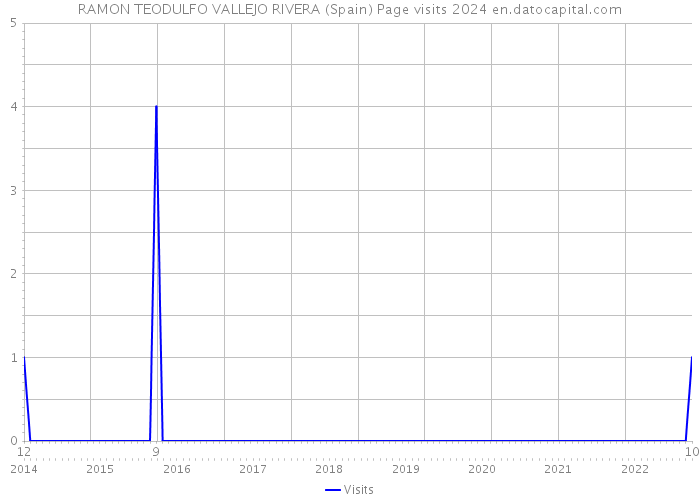 RAMON TEODULFO VALLEJO RIVERA (Spain) Page visits 2024 