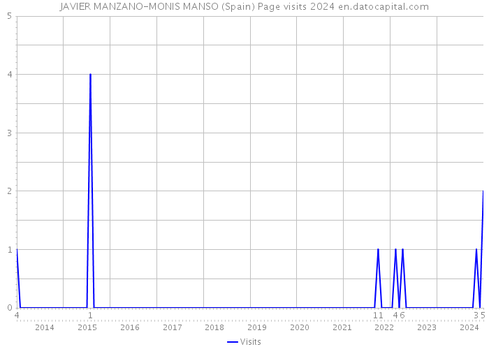 JAVIER MANZANO-MONIS MANSO (Spain) Page visits 2024 