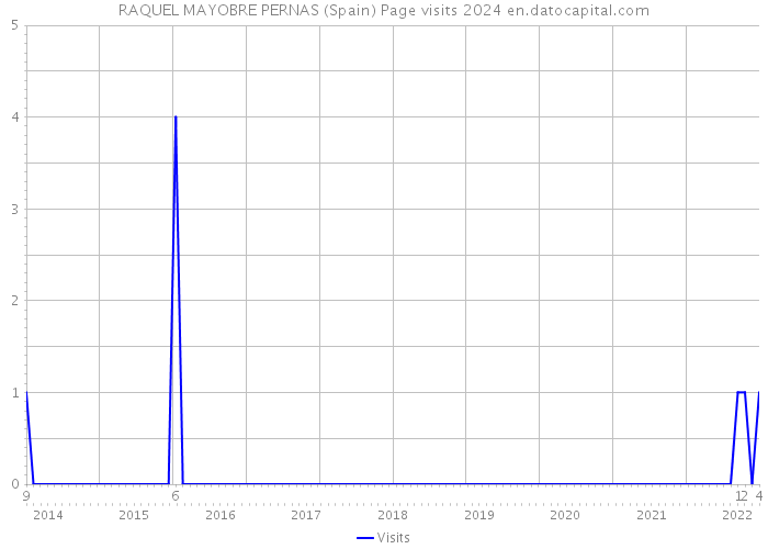 RAQUEL MAYOBRE PERNAS (Spain) Page visits 2024 