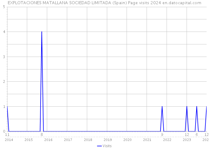 EXPLOTACIONES MATALLANA SOCIEDAD LIMITADA (Spain) Page visits 2024 