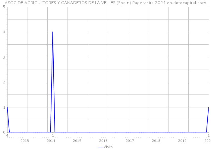 ASOC DE AGRICULTORES Y GANADEROS DE LA VELLES (Spain) Page visits 2024 