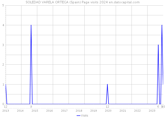 SOLEDAD VARELA ORTEGA (Spain) Page visits 2024 